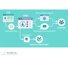 CRM design and programming custom